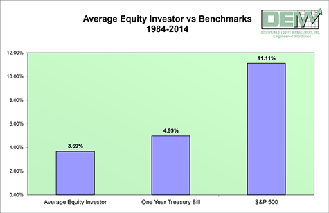 Average Equity Investor Annualized Return vs Benchmarks