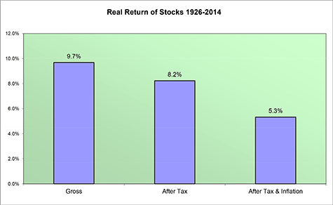 Real Return of Stocks 1926-2008