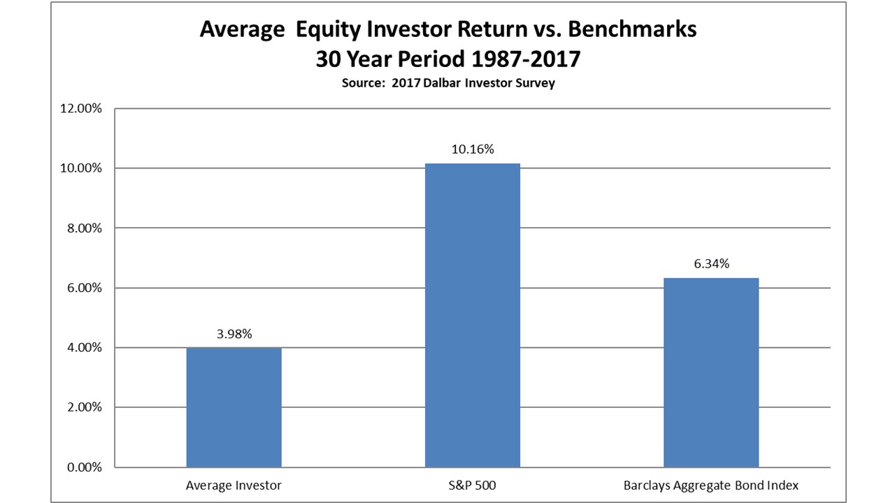 Average Equity Investor Return vs. Benchmarks; 30 Year Period 1987-2017