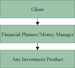 Client -> Financial Planner/Money Manager -> Any Investment Product