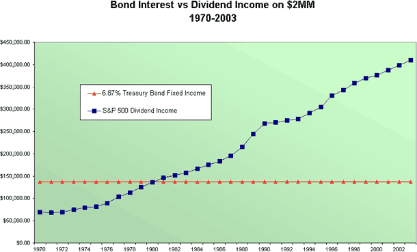 Bond Interest vs Dividend Income on $2MM 1970-2003