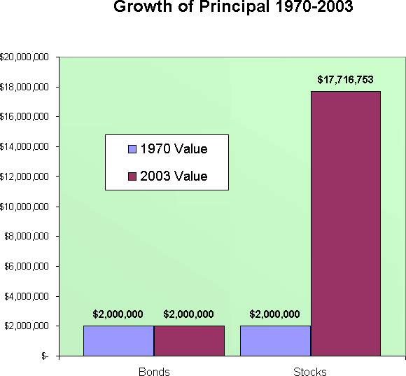 Growth of Principal 1970 - 2003