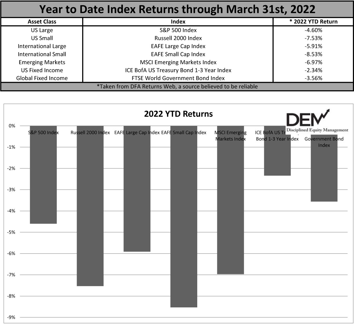 2022 Q1 Market Index Returns
