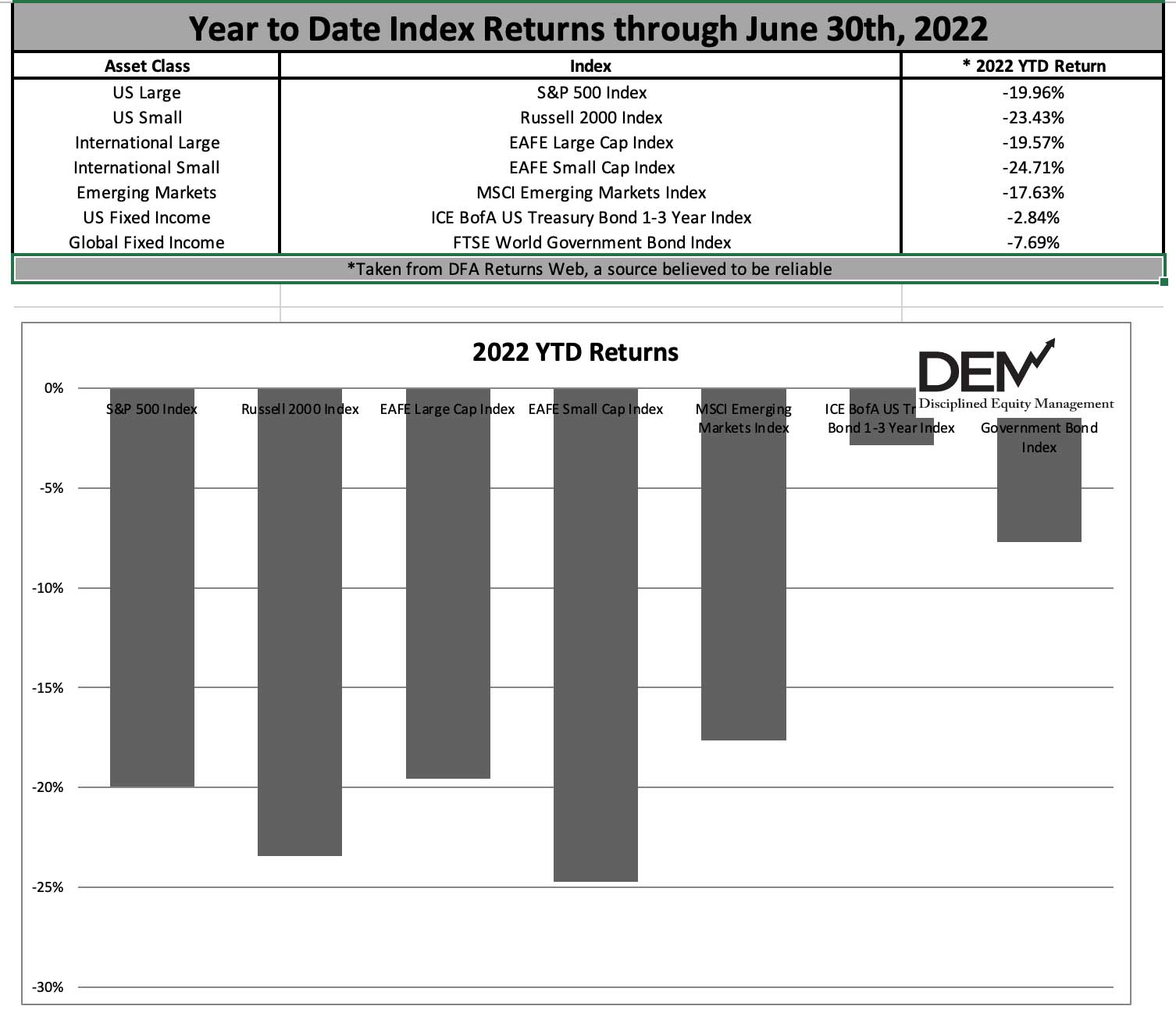 2022 Q2 Market Index Returns
