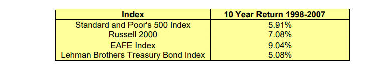 10 Year Return 1998 to 2007
