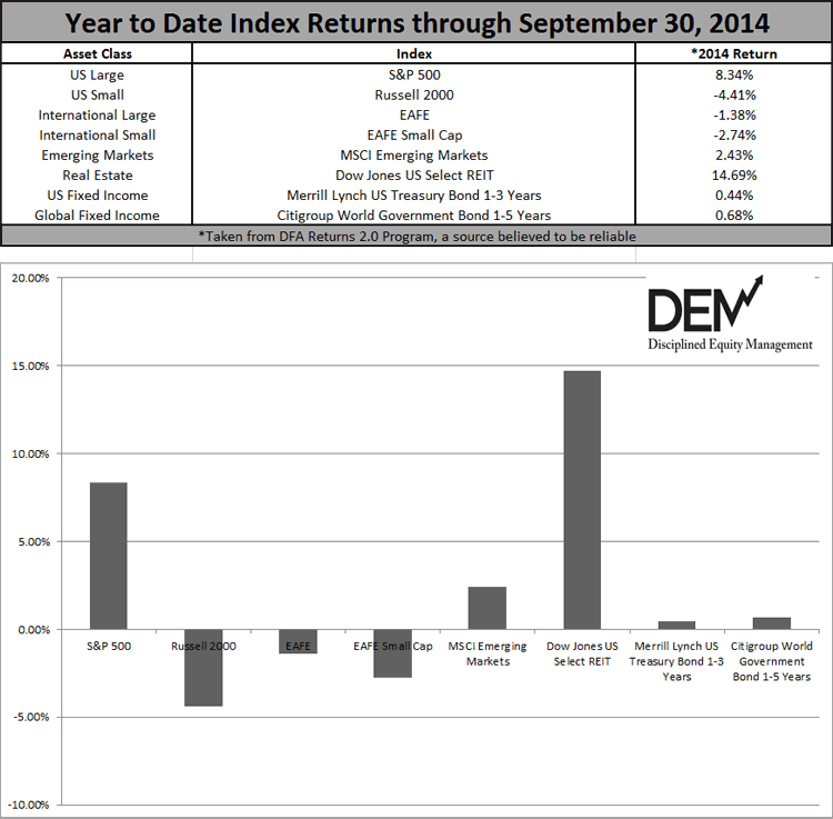 Year to Date Index Returns through September 30, 2014