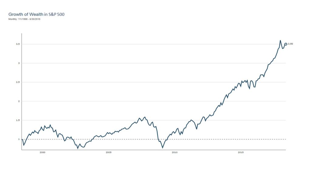 Growth of Wealth in S&P 500 Graph