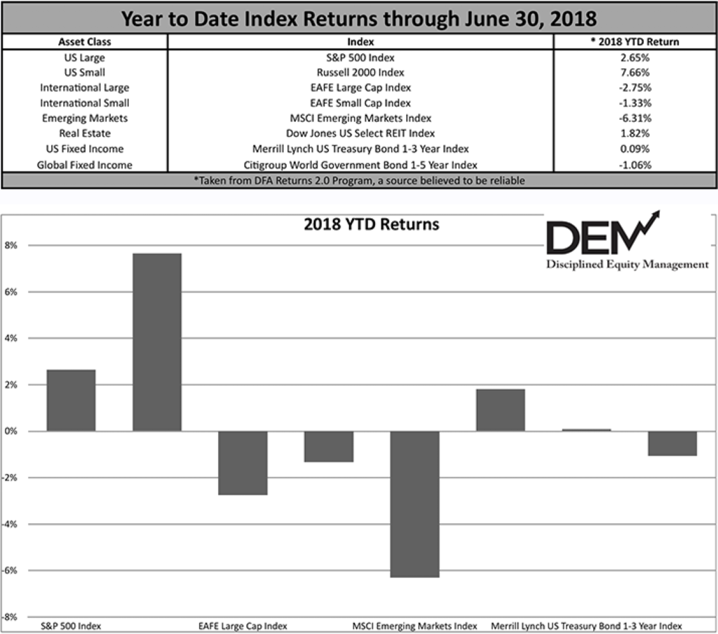 Year to Date Index Returns through June 30, 2018