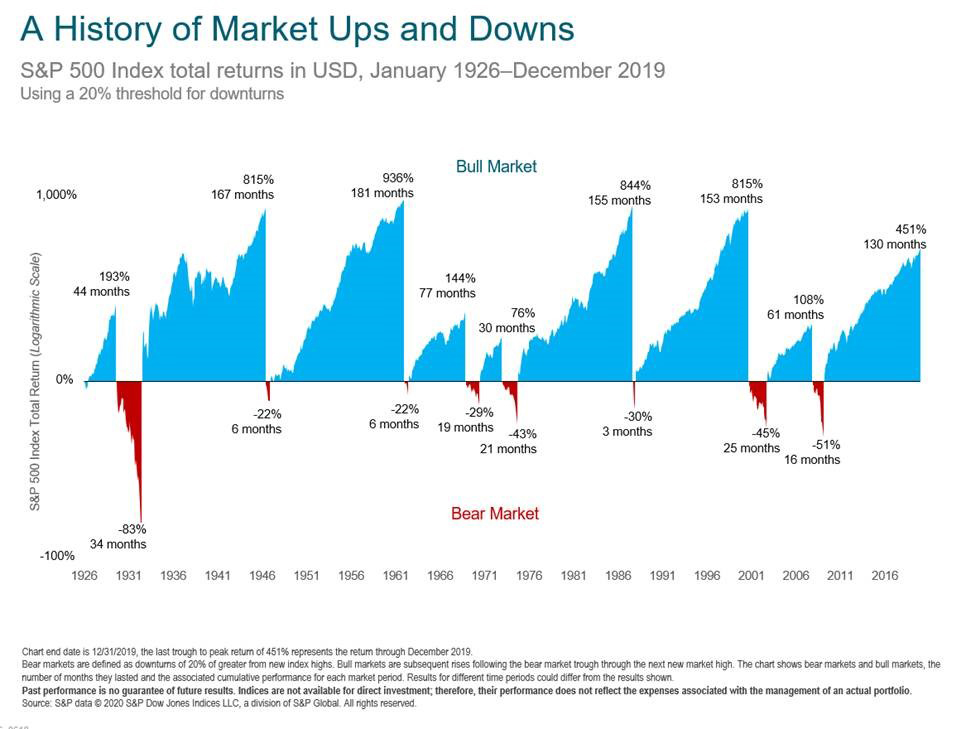 A History of Market Ups and Downs Graph. 1926-2016