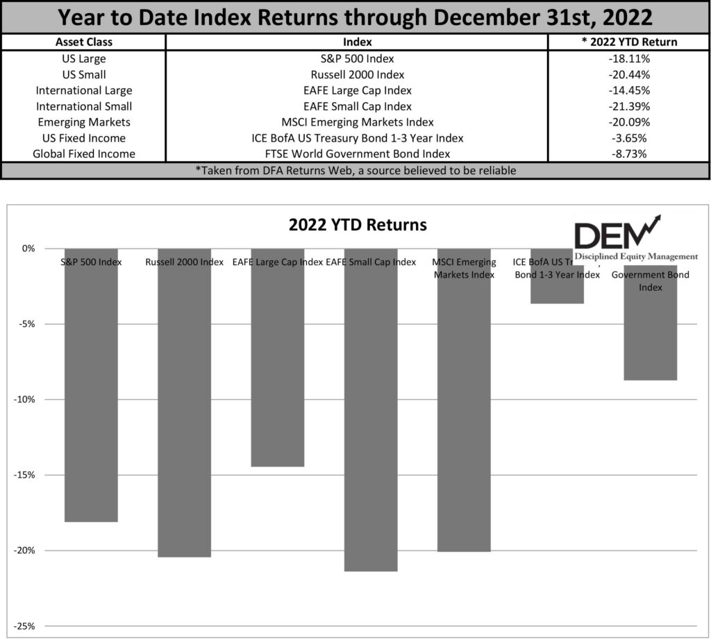 Year to Date Index Returns through December 31st, 2022